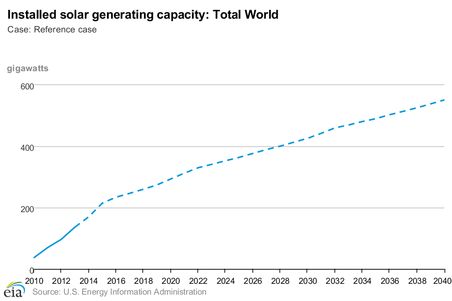 Line graphs showing share of non-carbon electricity generation by source 1990-2019