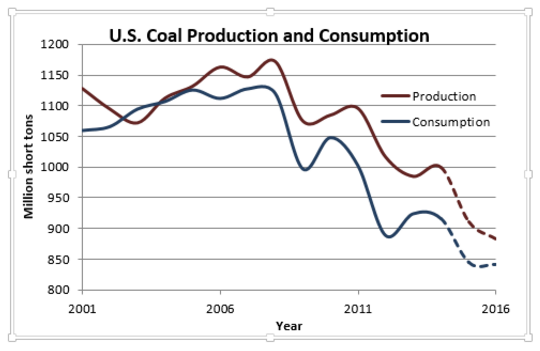 Coal Decline