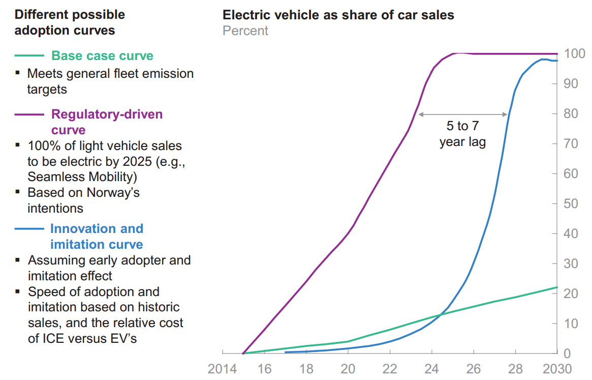 BNEF-McKinsey-EV-scenarios