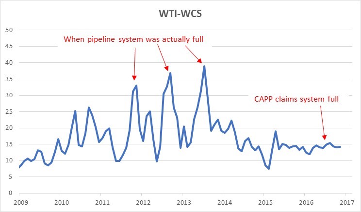 WCS-WTI