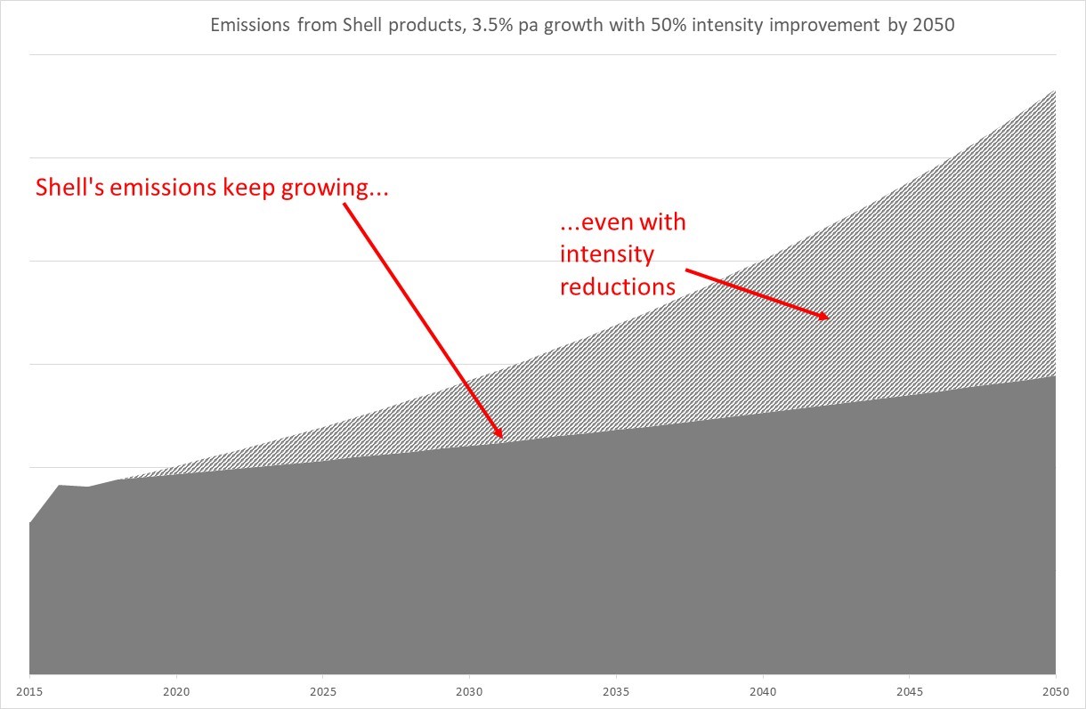 shell emissions