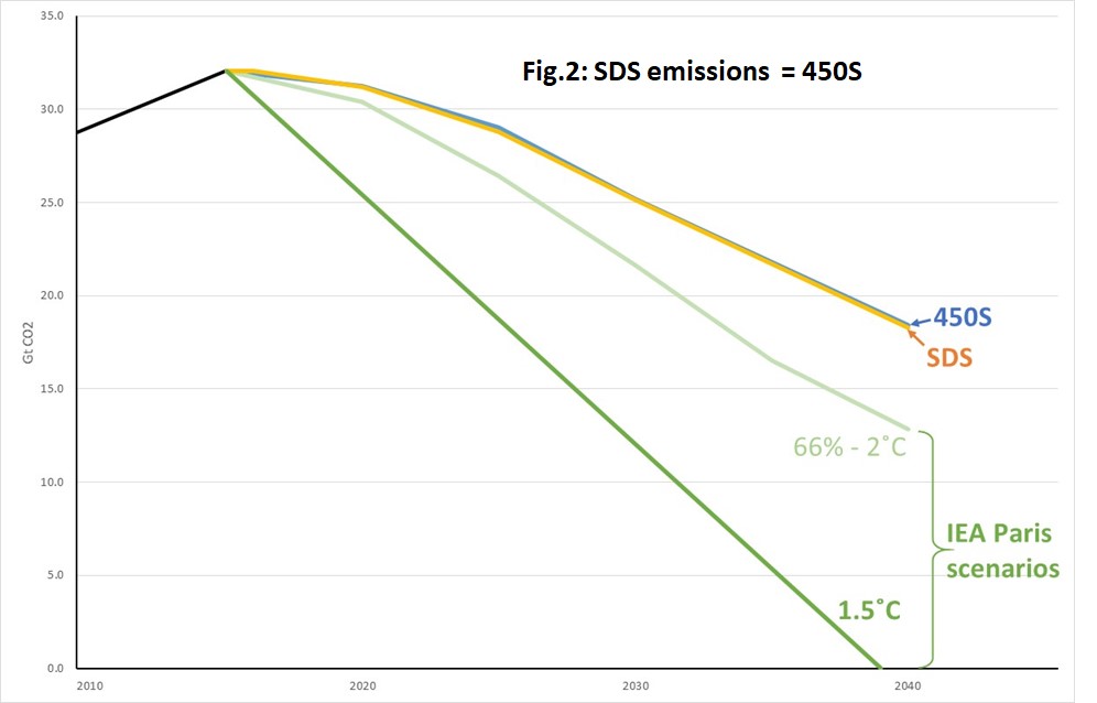 IEA-scenarios-vs-Paris-goals