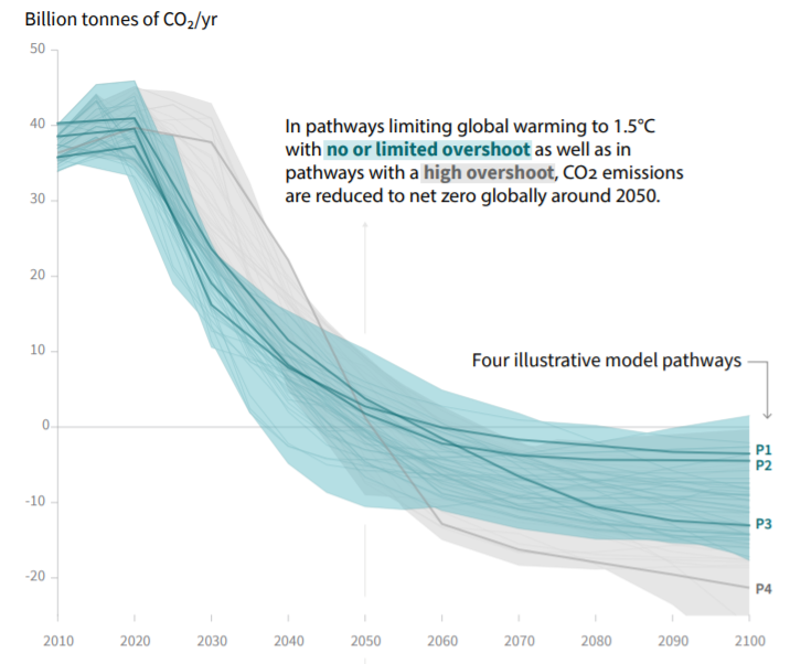 Source: IPCC, "Summary for Policymakers" from the Special Report on Global Warming of 1.5°C