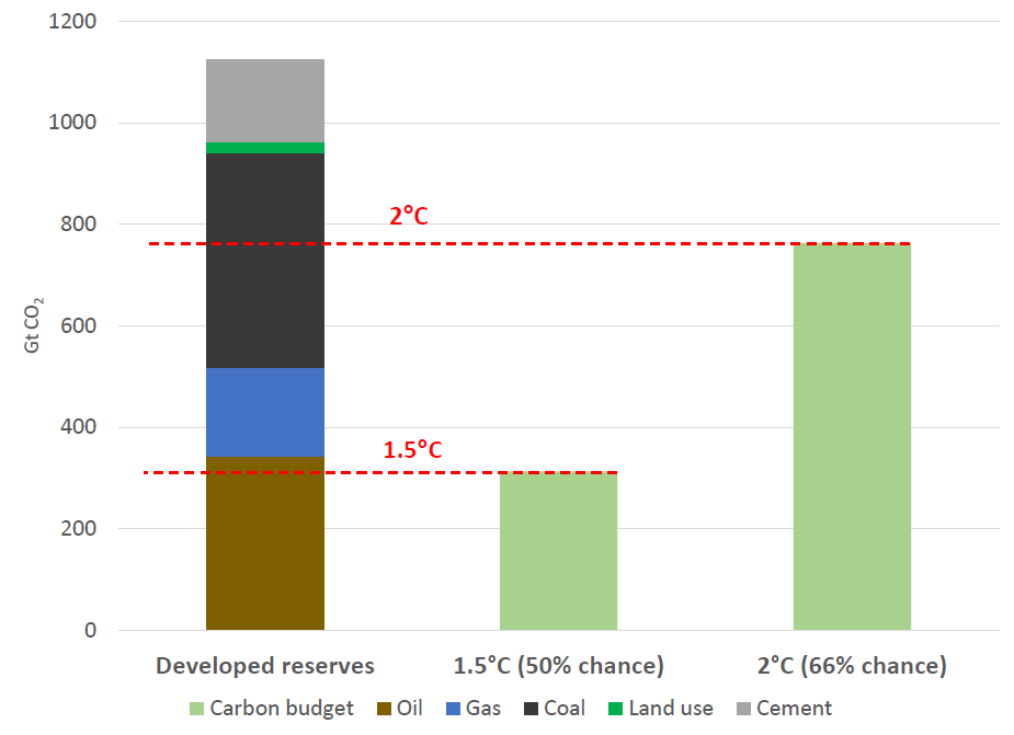 Source: Rystad Energy, International Energy Agency, World Energy Council, IPCC, Oil Change International analysis.