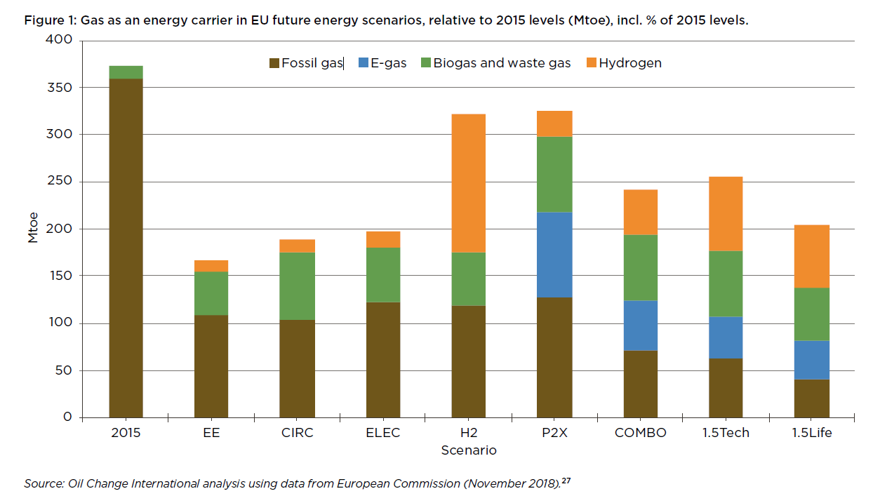 PCI investment cost by project relationship to upstream expansion (EUR Billion). the non-fossil gas technologies themselves (see Box 2 and Box 3). It is also important to reiterate that the other potential mainstream sources of non-fossil gas — biogas/biomethane and hydrogen via pyrolysis — have shown little potential and are not on a promising path to viability with respect to carbon neutrality, technical feasibility, cost, or overall environmental sustainability.30 Additionally, there is no consensus on what kinds are most likely to succeed or which sectors would need them, meaning that there is little clarity on how infrastructure needs might be distributed. Box 2 elaborates on these limitations. The 2017 PCIs list has 57 listed fossil gas expansion projects for a total of EUR 45.3 billion in project investment costs. Figure 2 shows that over four-fifths of this was for projects directly linked to fossil gas expansion by investment cost. See the online appendix accompanying this report for a summary table of projects and sources. We defined