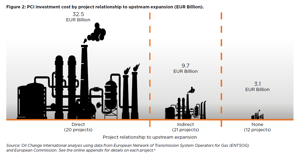 PCI investment cost by project relationship to upstream expansion (EUR Billion). the non-fossil gas technologies themselves (see Box 2 and Box 3). It is also important to reiterate that the other potential mainstream sources of non-fossil gas — biogas/biomethane and hydrogen via pyrolysis — have shown little potential and are not on a promising path to viability with respect to carbon neutrality, technical feasibility, cost, or overall environmental sustainability.30 Additionally, there is no consensus on what kinds are most likely to succeed or which sectors would need them, meaning that there is little clarity on how infrastructure needs might be distributed. Box 2 elaborates on these limitations. The 2017 PCIs list has 57 listed fossil gas expansion projects for a total of EUR 45.3 billion in project investment costs. Figure 2 shows that over four-fifths of this was for projects directly linked to fossil gas expansion by investment cost. See the online appendix accompanying this report for a summary table of projects and sources. We defined