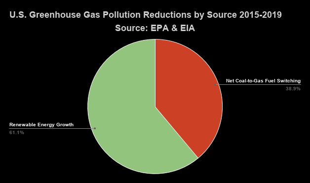 3rd pie chart of U.S. greenhouse gas pollution reductions by source