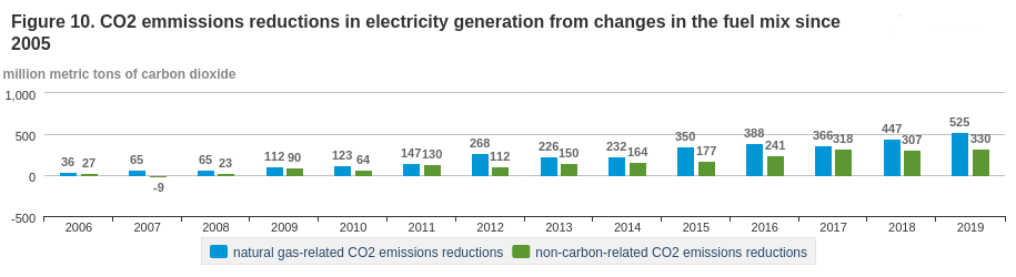 Bar charts of carbon dioxide pollution avoided through renewable energy and coal-to-gas fuel switching