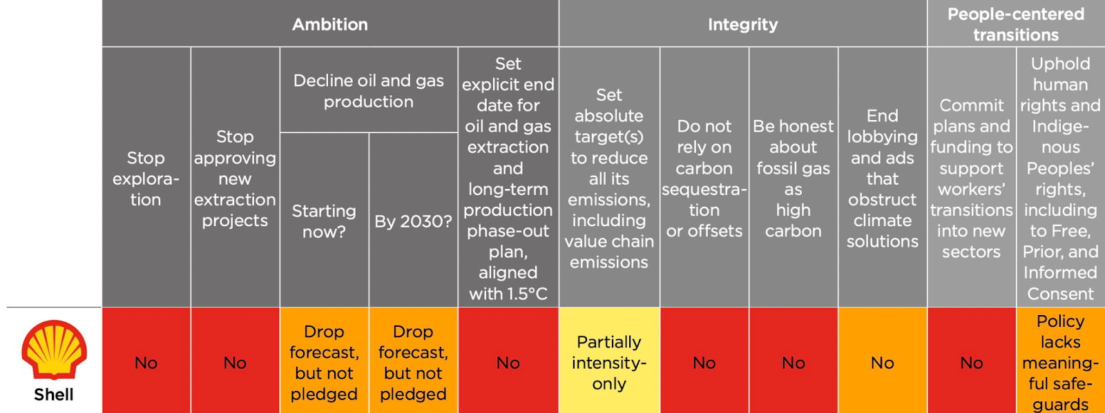 Shell's BORC rating