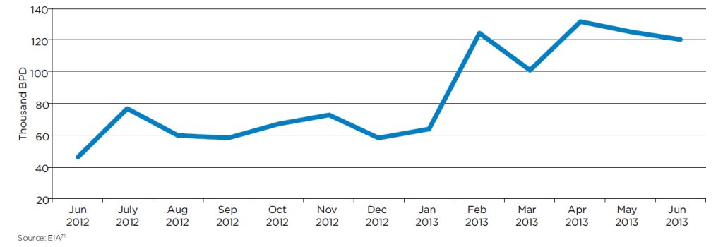 Export-chart