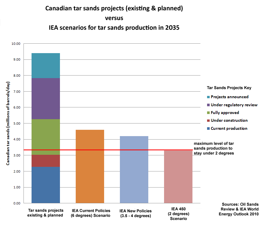 tar sands climate limits