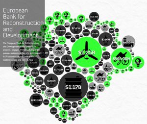 The EBRD lending portfolio continues to support a mix of fossil fuel and clean energy projects.