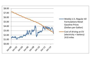 EV Graph