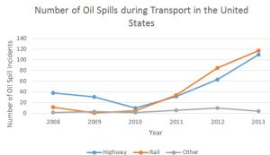 Number of oil spills