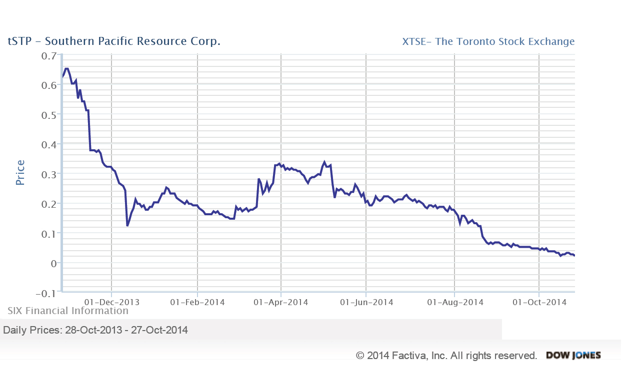 STP_Chart