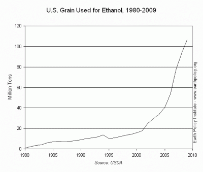 grain_for_ethanol