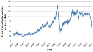 oilpricechart20002015