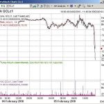 WTI meltdown on Friday, 05 Feb. 2010