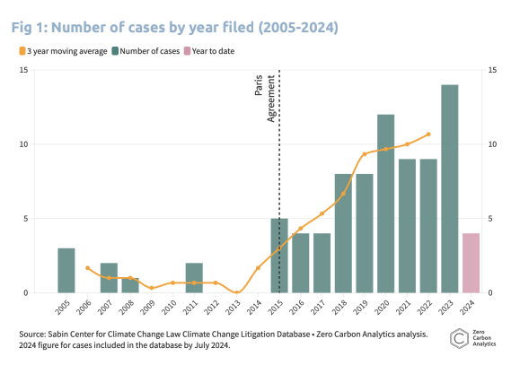 A chart showing the number of climate lawsuits filed against the world's largest oil, gas, and coal companies by year. It features a 3 year moving average the increases rapidly by year.