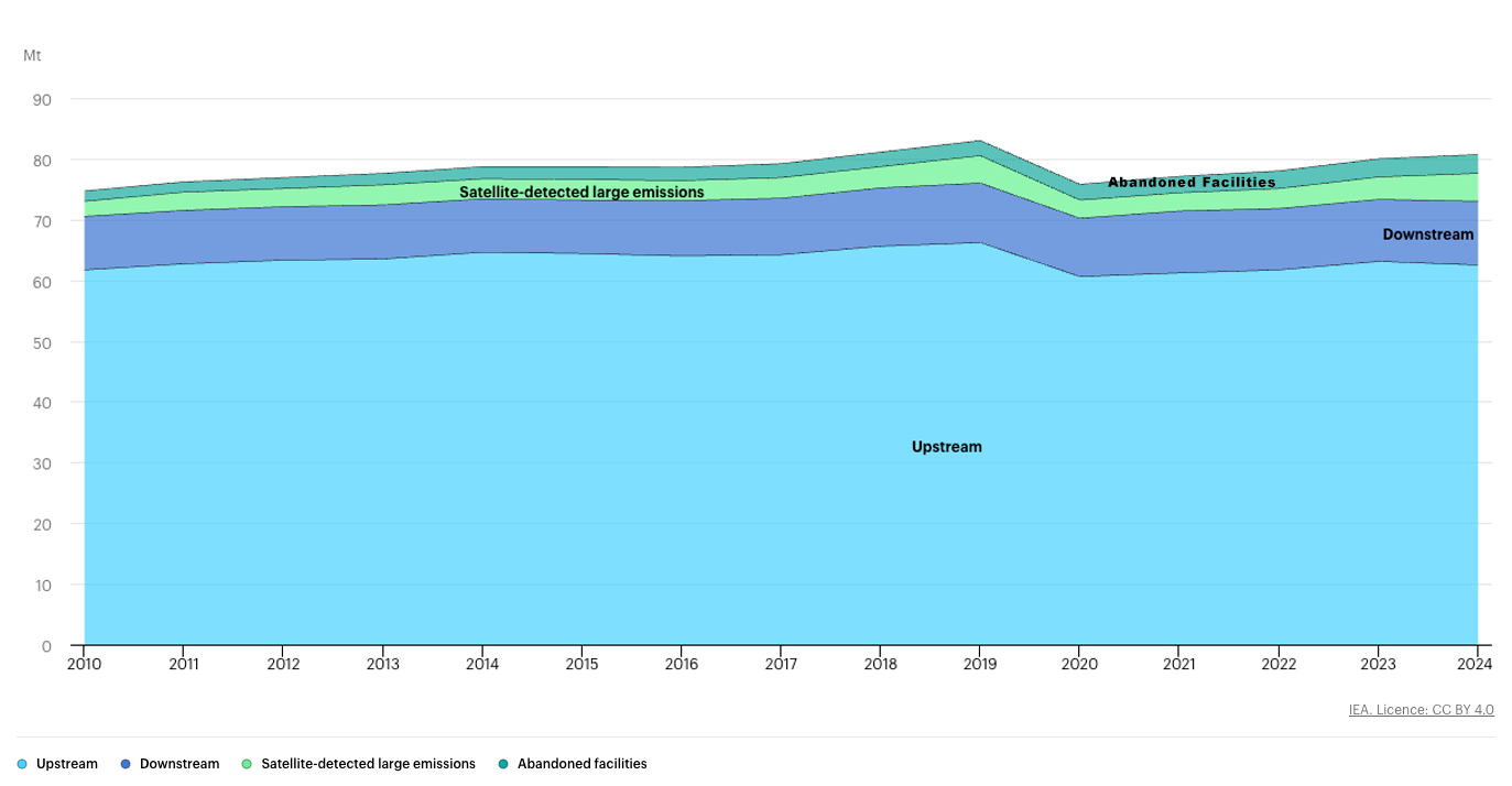 A graph showing the estimated emissions from upstream, downstream, abandoned facilities, and satellite-detected large emissions. The graph shows emissions growing slowly over time, with a pandemic-era dip. Upstream emissions are by far the largest segment of the graphic, hovering around 65% of the total.