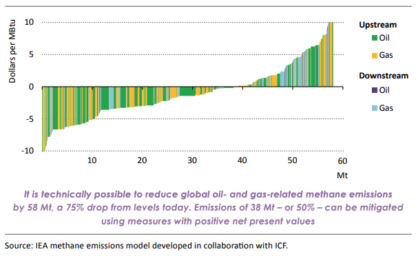 A graph showing the global marginal methane abatement cost curve by energy source. Below, purple text reads, "It is technically possible to reduce global oil- and gas-related methane emissions by 58 Mt, a 75% drop from levels today. Emissions of 38 Mt - or 50% - can be mitigated using measures with positive net present values."