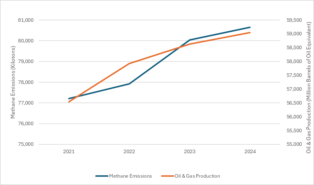 A graph showing that estimated oil and gas emissions are rising with production.
