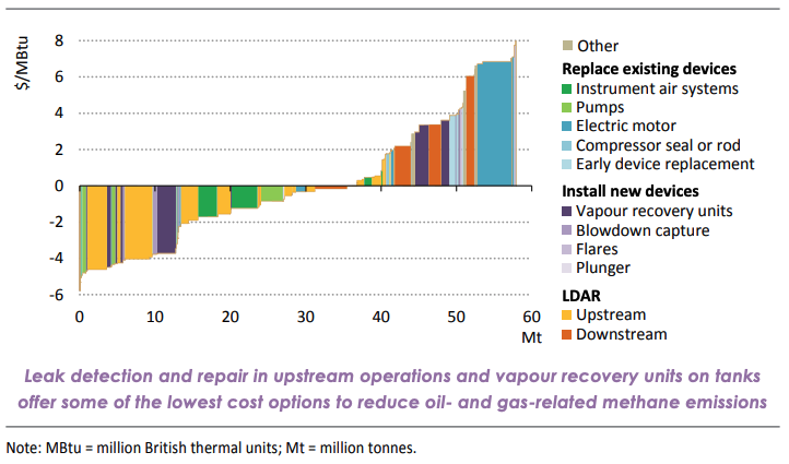The graph shows the marginal cost of different methods of abating methane emissions, including replacing old devices, installing new devices, and leak detection and repair. Purple text at the bottom reads, "Leak detection and repair in upstream operations and vapour recovery units on tanks offer some of the lowest cost options to reduce oil- and gas-related methane emission."