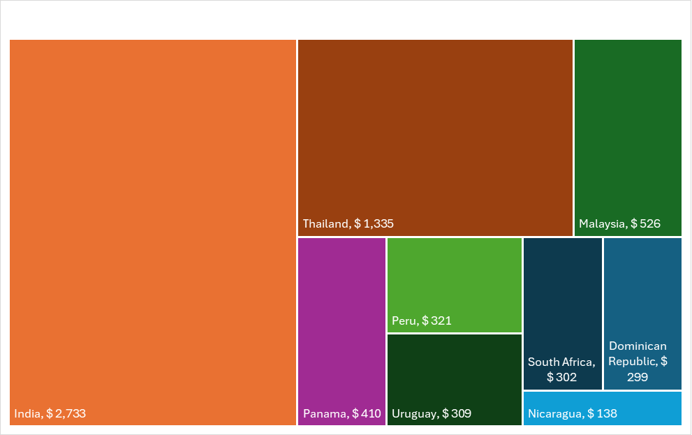 Figure. Estimated extraction of wealth from the Global South to U.S. oil companies through windfall revenue from crude oil exports in 2026, in million USDSource: Own calculations using data from U.S. Energy Information Administration and Bloomberg (see Methodology)